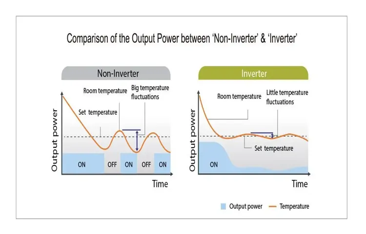 How Much Power Does an Inverter Consume? Everything You Need to Know