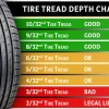 How Much Tire Tread to Pass Inspection in PA: A Comprehensive Guide