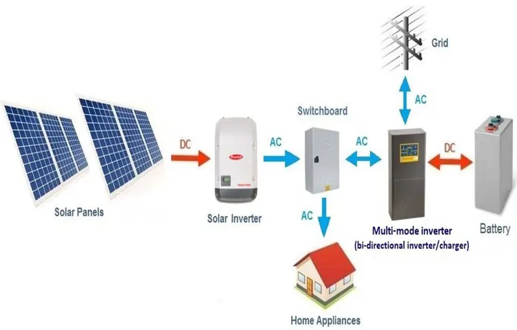 how power ratings works with solar inverter