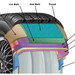 How Thick Are Tire Walls? Understanding Your Vehicle’s Safety.