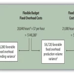 Which of the Following is a Fixed Cost for a Tire Manufacturing Business: Exploring the Key Expenses to Boost Profitability