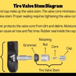 Why Does Air Escape from a Tire When the Tire Valve is Opened: Exploring the Physics behind It