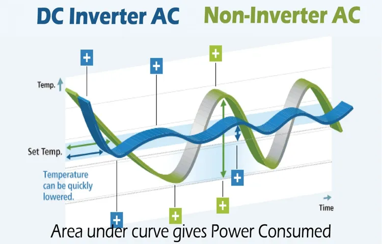 what is the power consumption of inverter ac