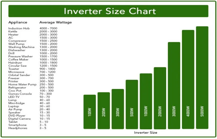 what size power inverter do i need