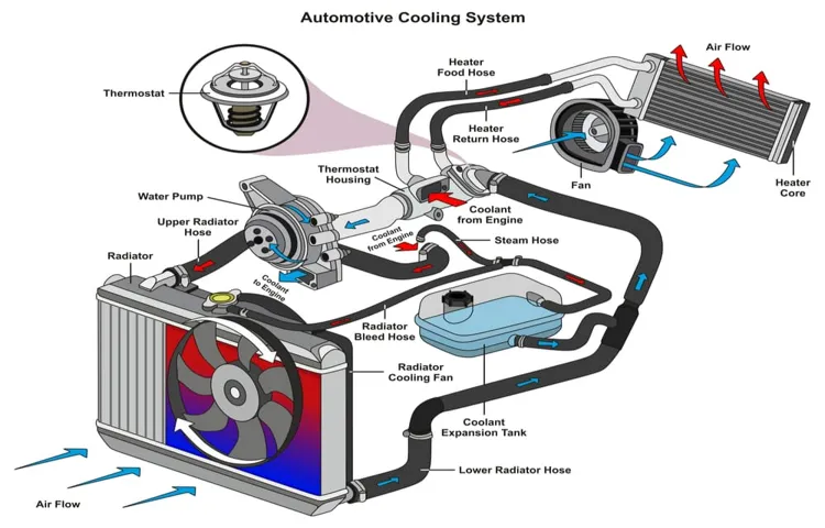 where does car coolant go