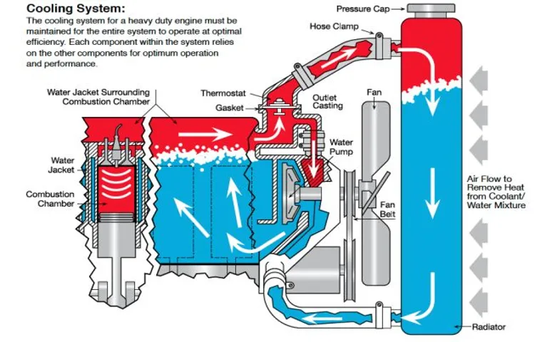 which way does coolant flow through an engine